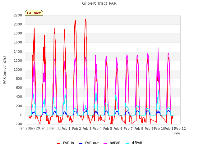 plot of Gilbert Tract PAR