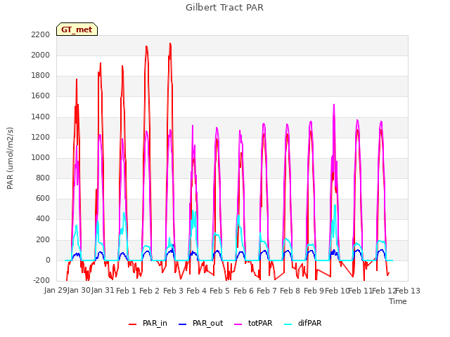 plot of Gilbert Tract PAR