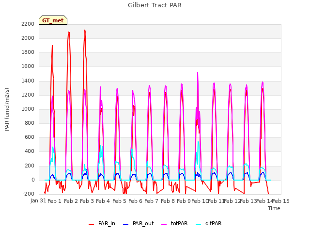 plot of Gilbert Tract PAR