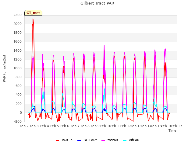 plot of Gilbert Tract PAR