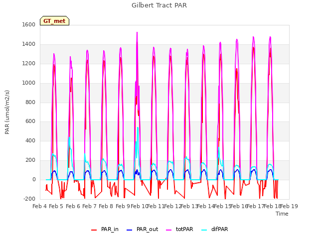 plot of Gilbert Tract PAR