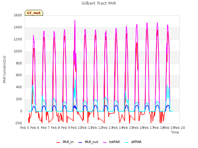 plot of Gilbert Tract PAR