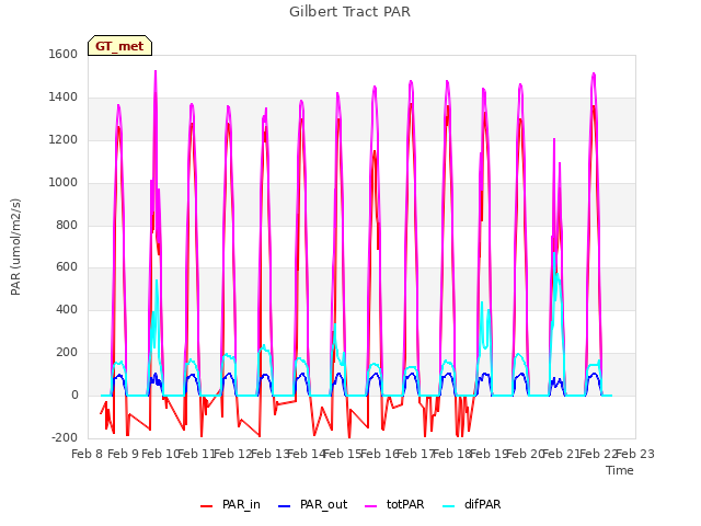 plot of Gilbert Tract PAR