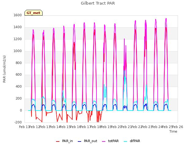 plot of Gilbert Tract PAR