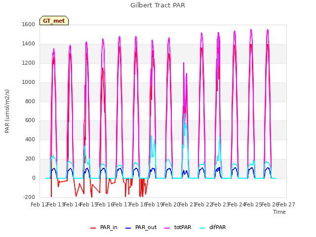 plot of Gilbert Tract PAR