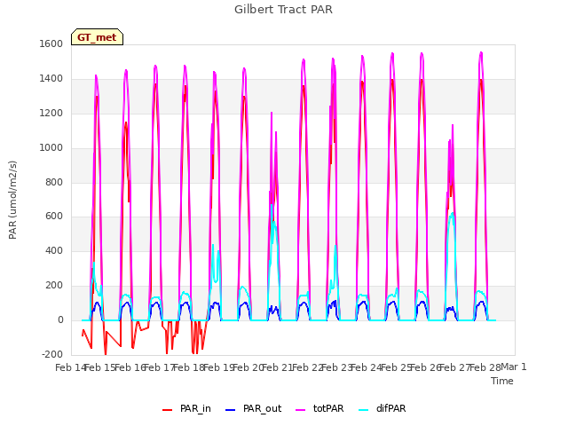 plot of Gilbert Tract PAR