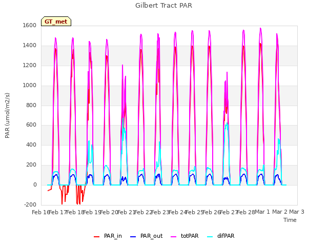 plot of Gilbert Tract PAR