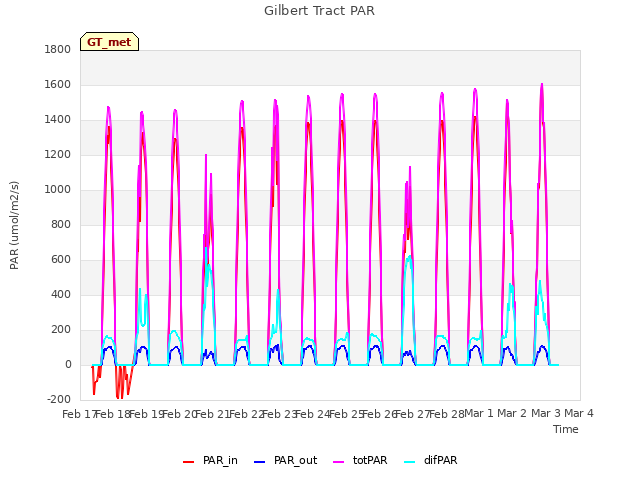 plot of Gilbert Tract PAR