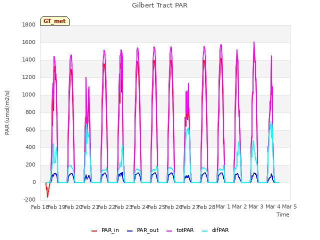 plot of Gilbert Tract PAR