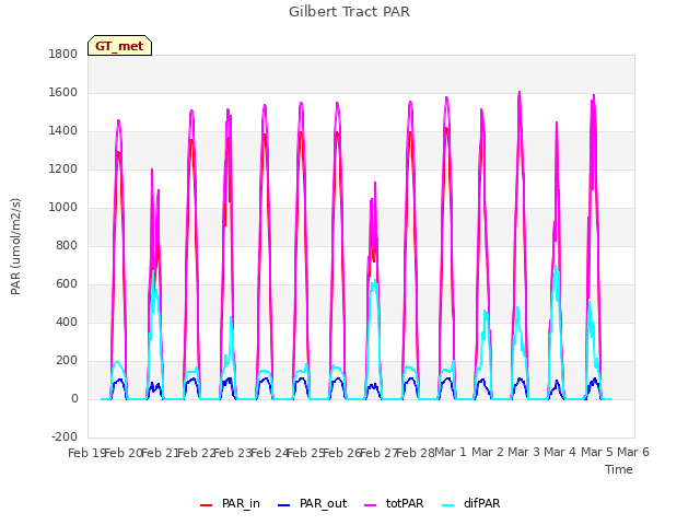 plot of Gilbert Tract PAR