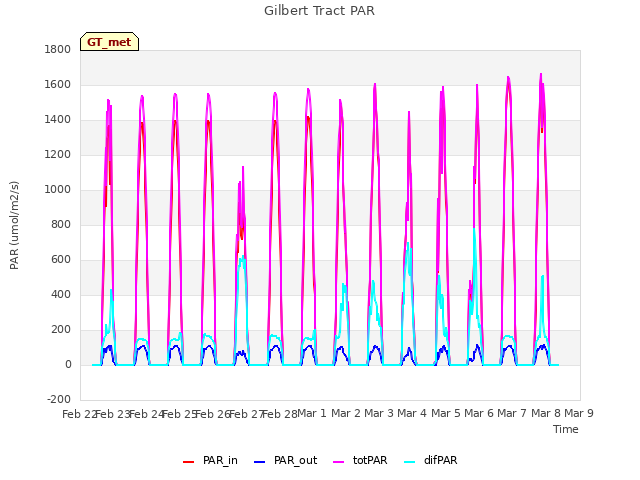 plot of Gilbert Tract PAR