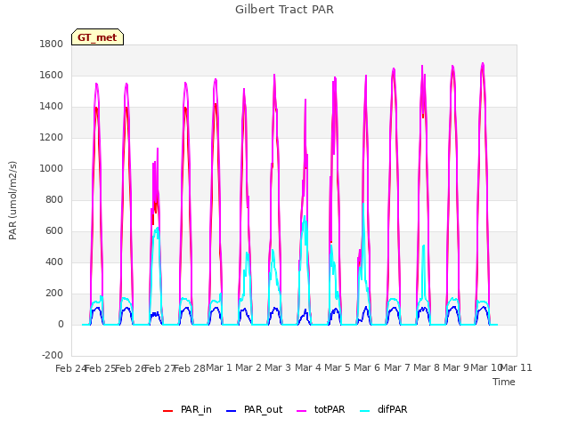 plot of Gilbert Tract PAR