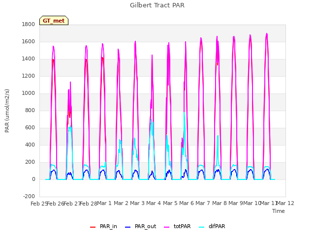 plot of Gilbert Tract PAR