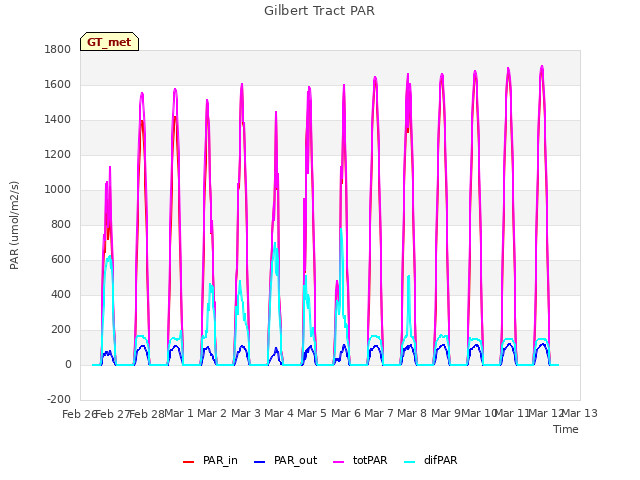 plot of Gilbert Tract PAR