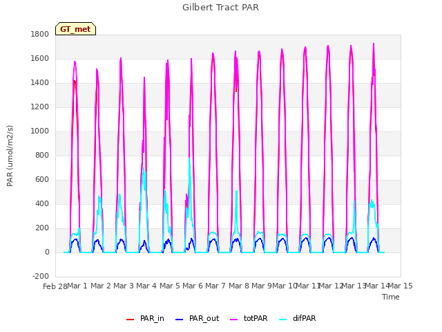 plot of Gilbert Tract PAR