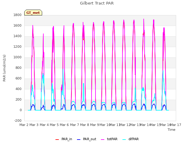 plot of Gilbert Tract PAR