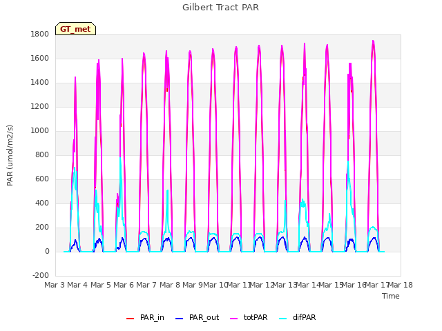 plot of Gilbert Tract PAR