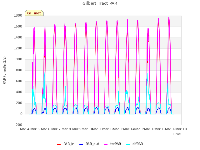 plot of Gilbert Tract PAR