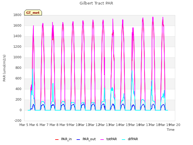 plot of Gilbert Tract PAR