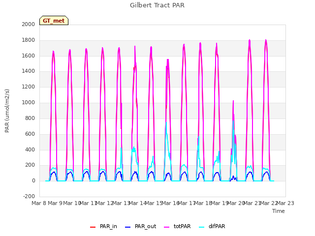 plot of Gilbert Tract PAR