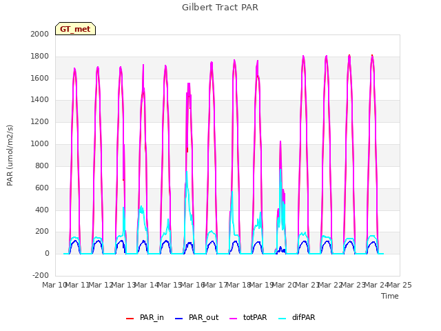 plot of Gilbert Tract PAR