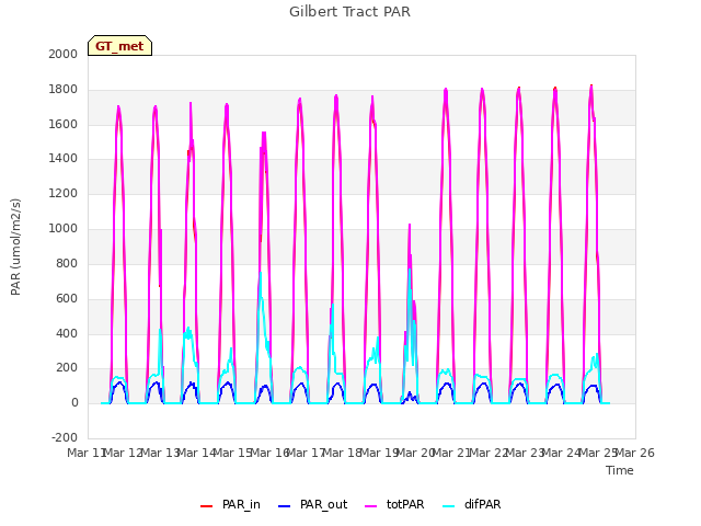 plot of Gilbert Tract PAR