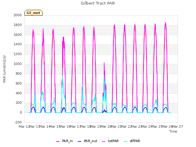 plot of Gilbert Tract PAR