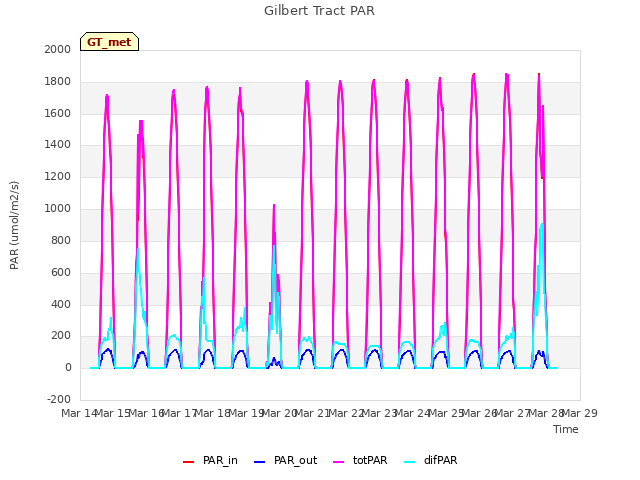 plot of Gilbert Tract PAR