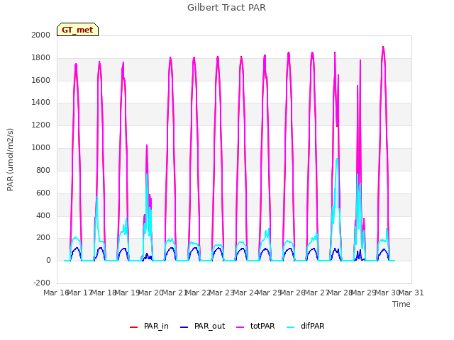 plot of Gilbert Tract PAR