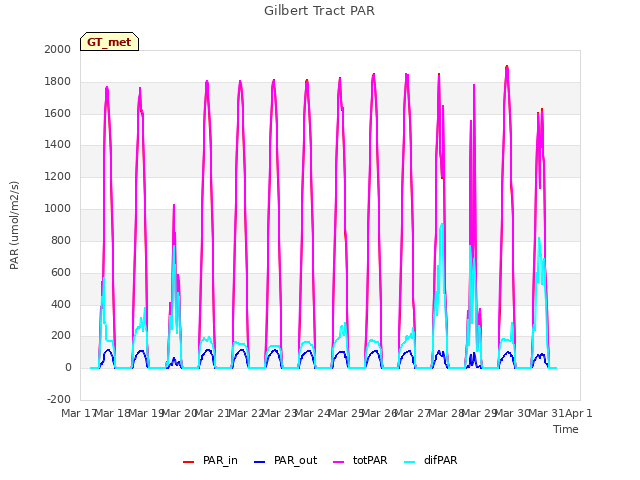 plot of Gilbert Tract PAR