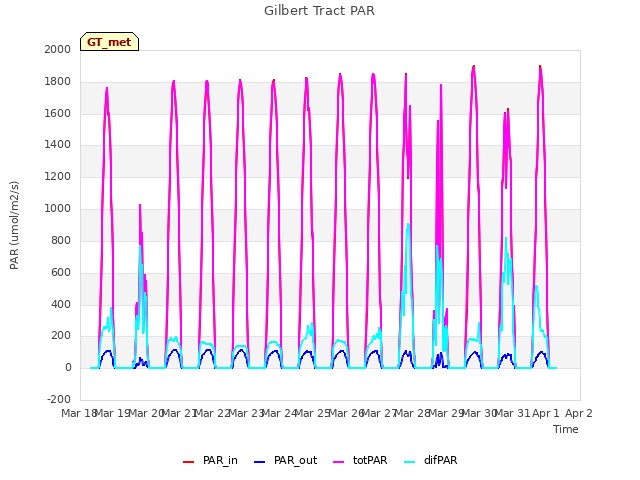 plot of Gilbert Tract PAR