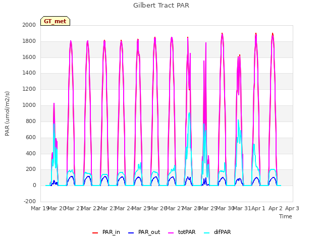 plot of Gilbert Tract PAR