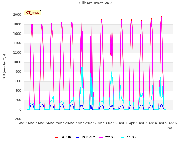 plot of Gilbert Tract PAR