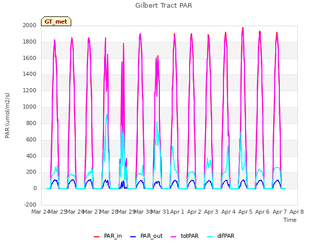 plot of Gilbert Tract PAR