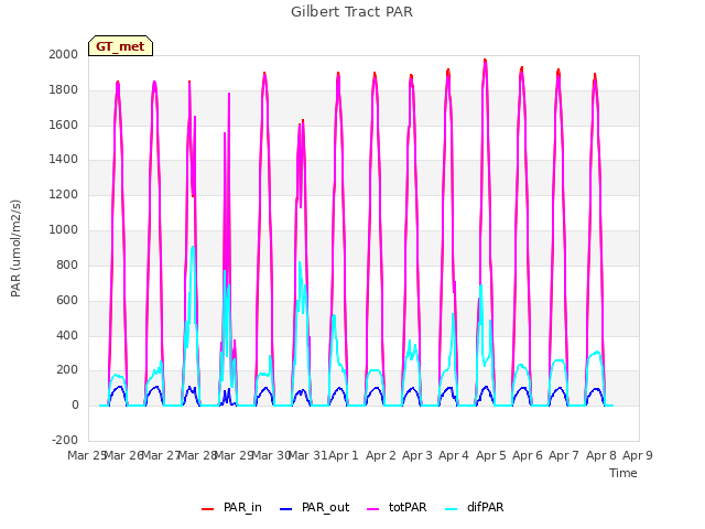 plot of Gilbert Tract PAR