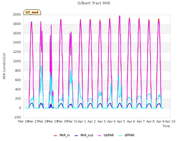 plot of Gilbert Tract PAR