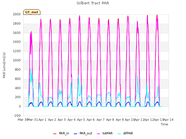 plot of Gilbert Tract PAR