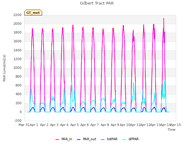 plot of Gilbert Tract PAR