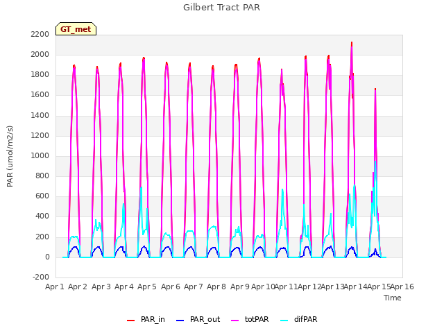 plot of Gilbert Tract PAR