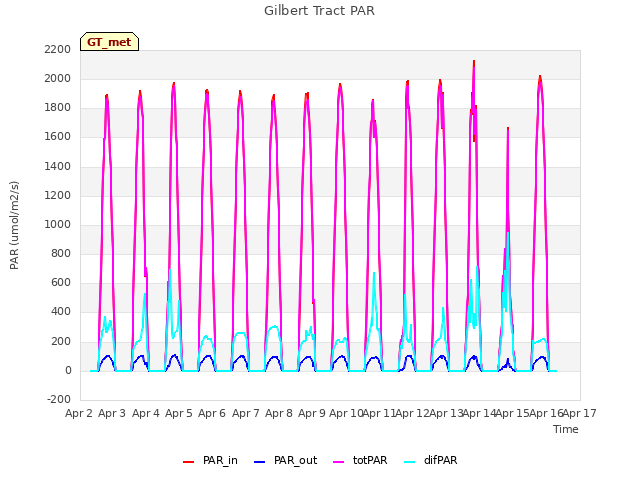 plot of Gilbert Tract PAR