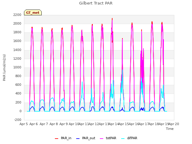 plot of Gilbert Tract PAR