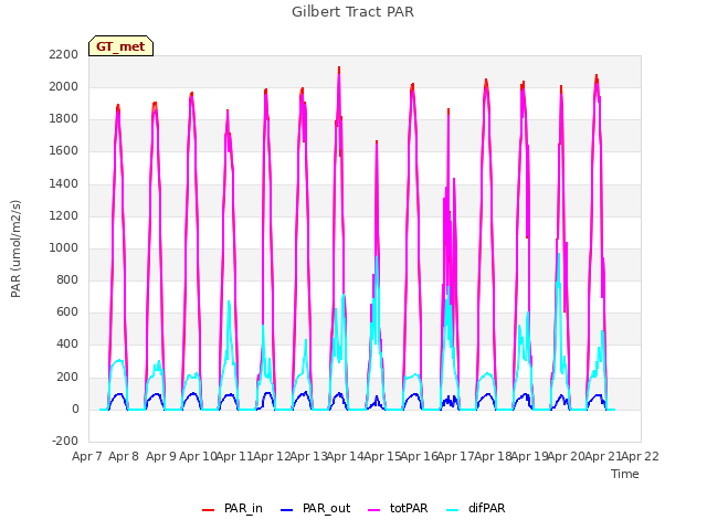 plot of Gilbert Tract PAR