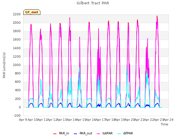 plot of Gilbert Tract PAR