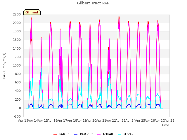 plot of Gilbert Tract PAR