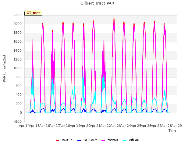 plot of Gilbert Tract PAR