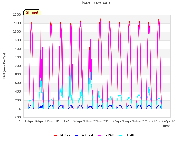 plot of Gilbert Tract PAR