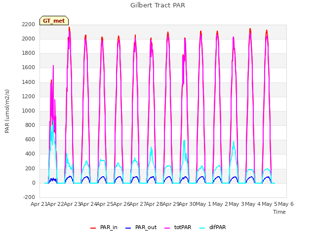 plot of Gilbert Tract PAR