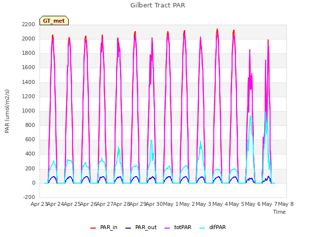 plot of Gilbert Tract PAR