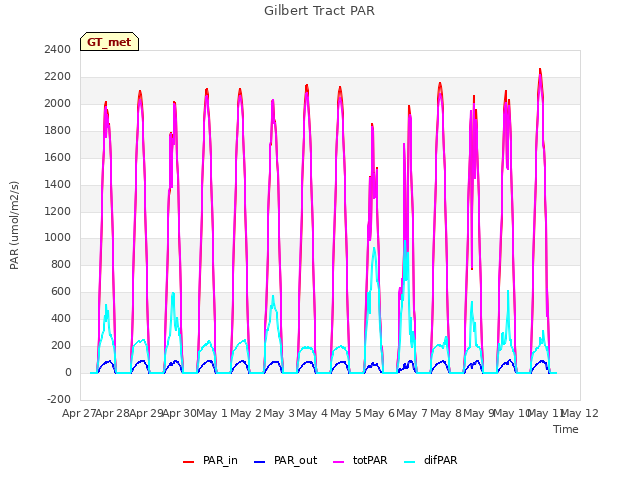 plot of Gilbert Tract PAR