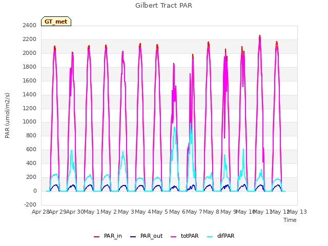 plot of Gilbert Tract PAR